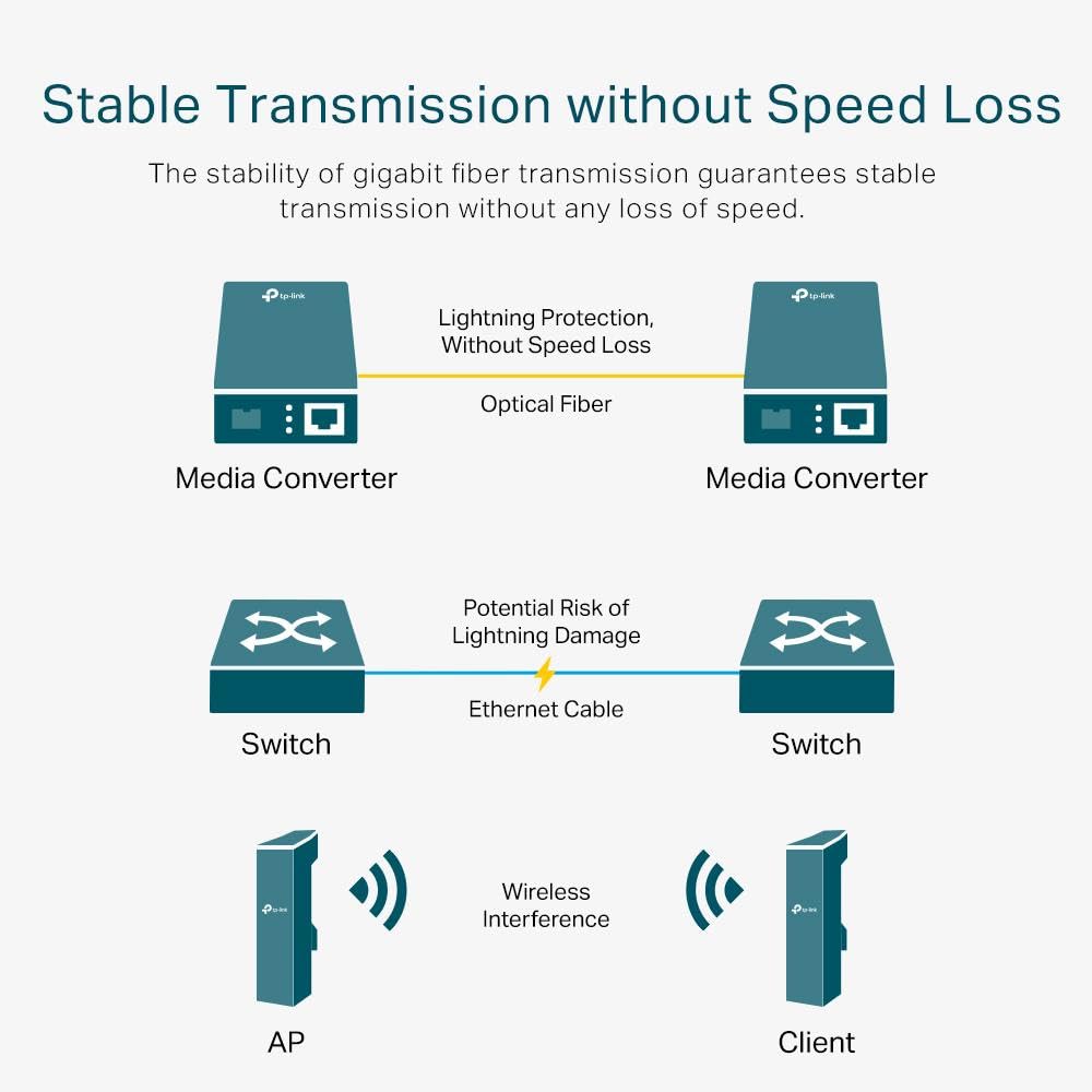 TP-Link Omada MC110CS 10/100Mbps Single Mode Media Converter
