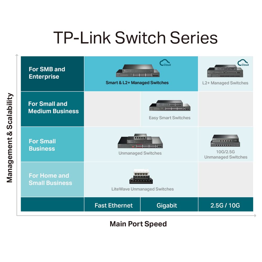 TP-Link TL-SG3452X JetStream 48 Port Gigabit L2+ Managed Switch with 4 10GE SFP+ Slots