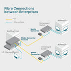 TP-Link Omada MC110CS 10/100Mbps Single Mode Media Converter