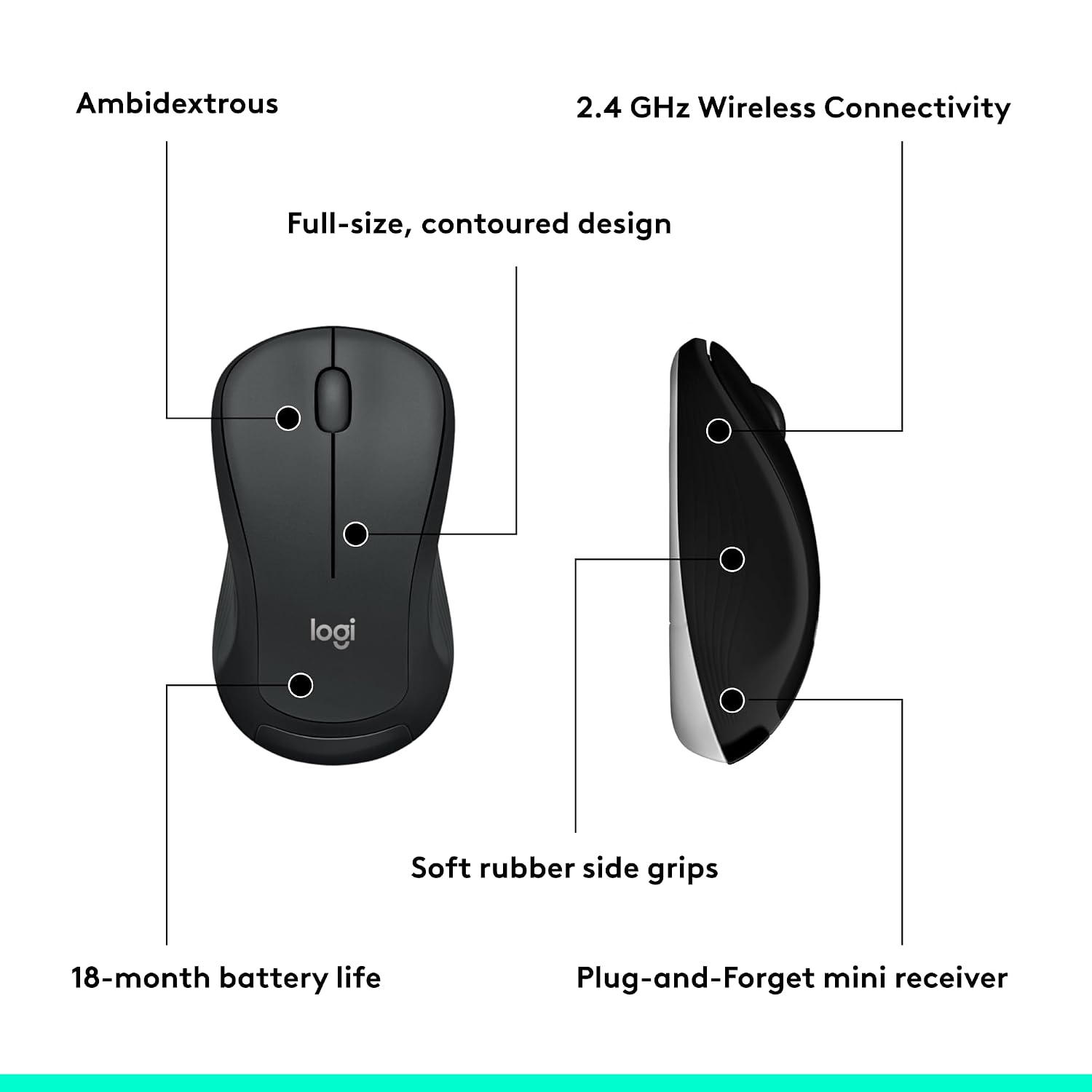 A product feature diagram showing a black Logitech wireless mouse from two angles with callout lines and text reading Ambidextrous, 2.4 GHz Wireless Connectivity, Full-size, contoured design, Soft rubber side grips, 18-month battery life, and Plug-and-Forget mini receiver.