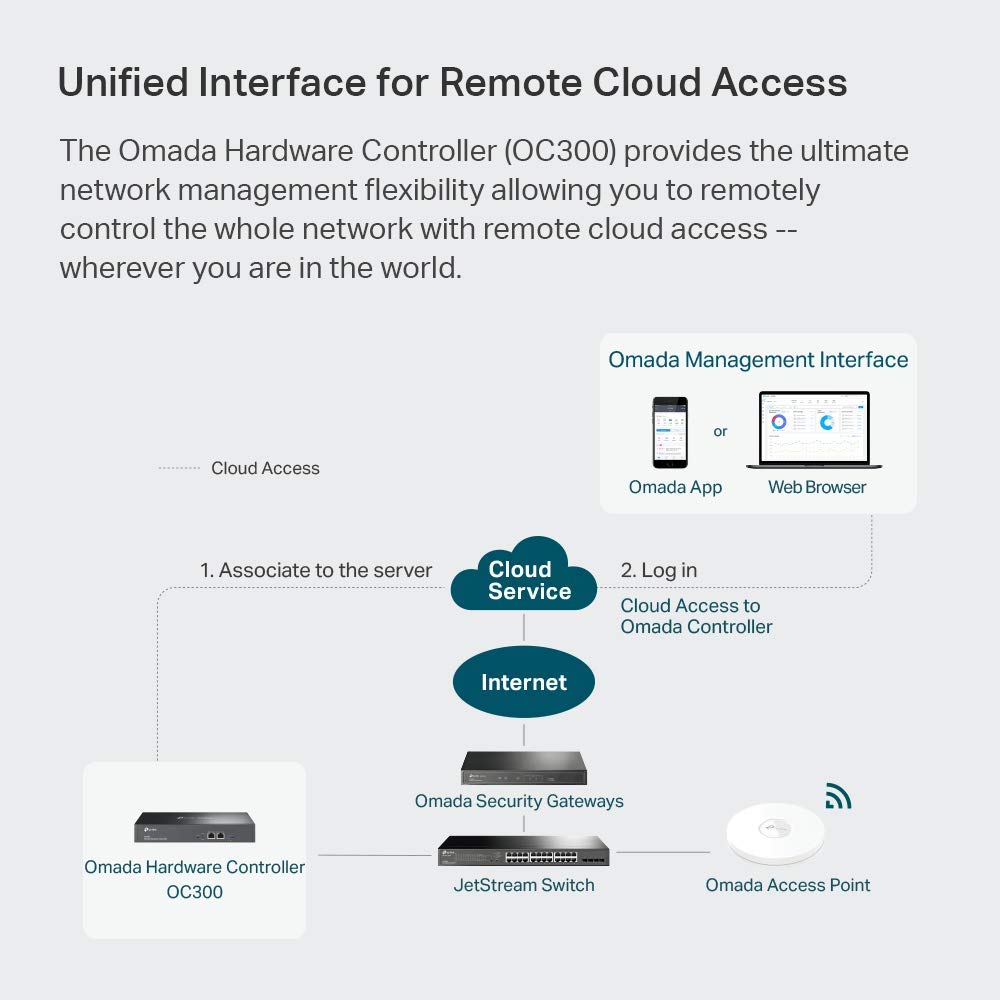 TP-Link Omada OC300 2.4GHz Single Band SDN Integrated Hardware Cloud Controller