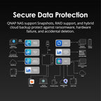 A black promotional infographic titled 'Secure Data Protection' explaining QNAP NAS backup and protection features, with icons and arrows showing integration with Microsoft Windows, WordPress, Dropbox, OneDrive, Google Drive, iCloud, and other NAS/cloud services.