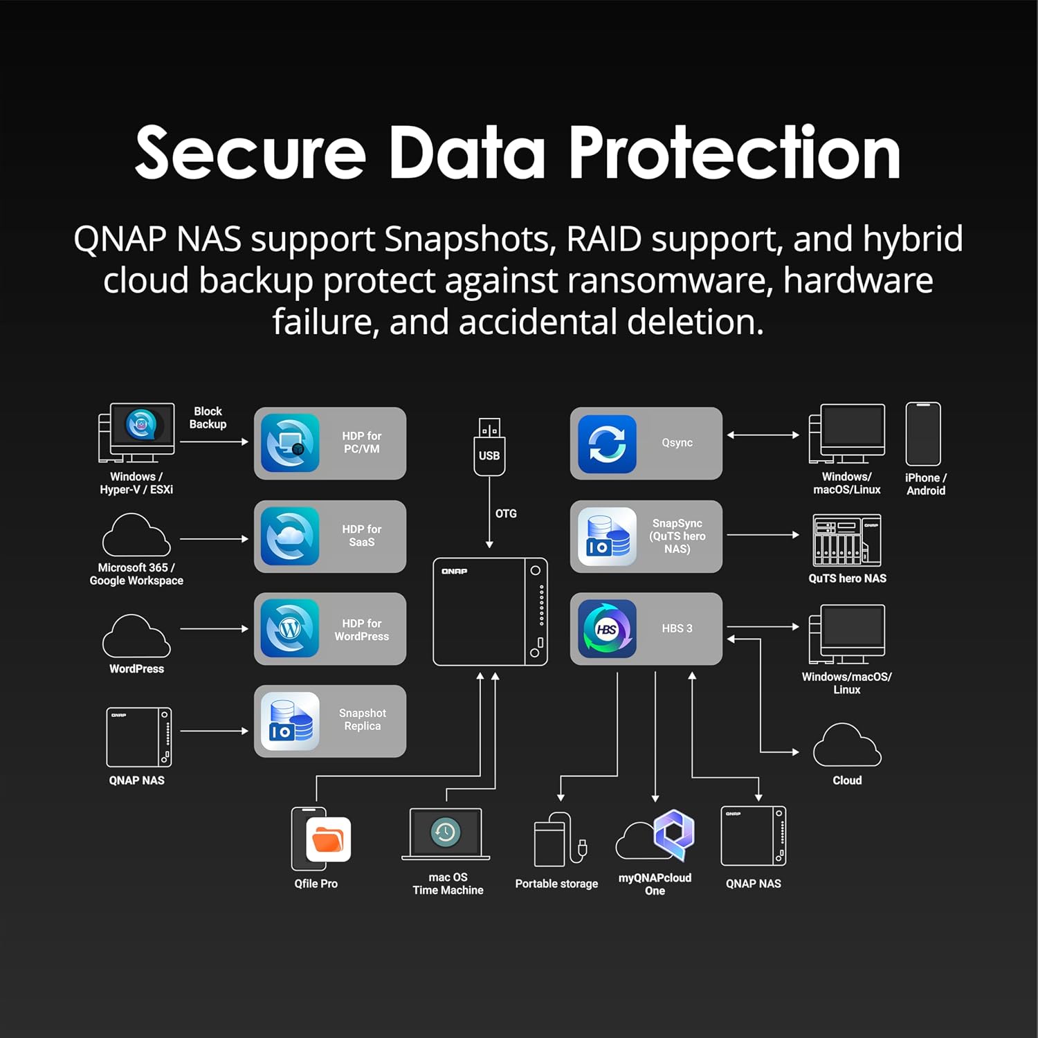 A black promotional infographic titled 'Secure Data Protection' explaining QNAP NAS backup and protection features, with icons and arrows showing integration with Microsoft Windows, WordPress, Dropbox, OneDrive, Google Drive, iCloud, and other NAS/cloud services.