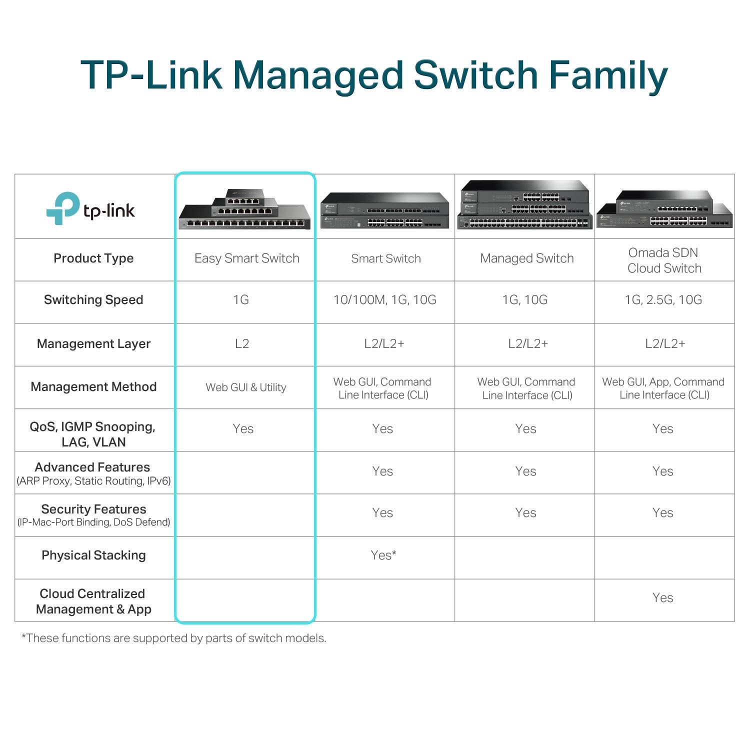 TP-Link TL-SG1218MPE 16 Port Gigabit Easy Smart PoE+ Switch with 2 SFP Slots