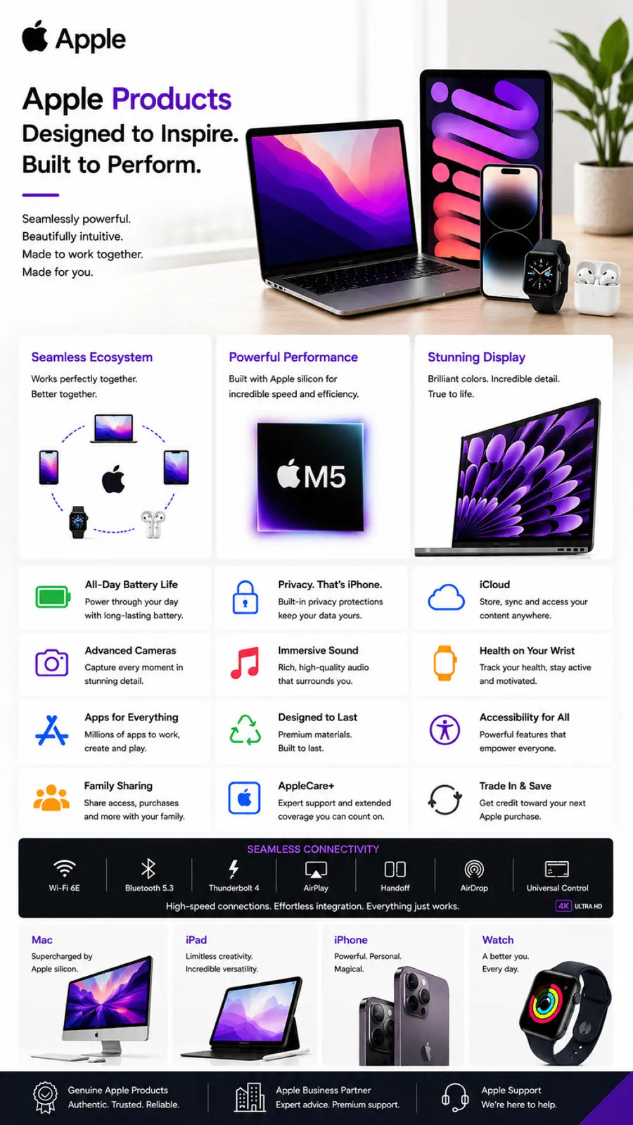 A promotional infographic for Apple products on a white background, featuring logos, marketing text, and multiple device mockups including a laptop, iPad, iPhone, Apple Watch, and a smartwatch. The layout is structured as a feature grid with icons and headings such as Seamless Ecosystem, Powerful Performance, and All-Day Battery Life.