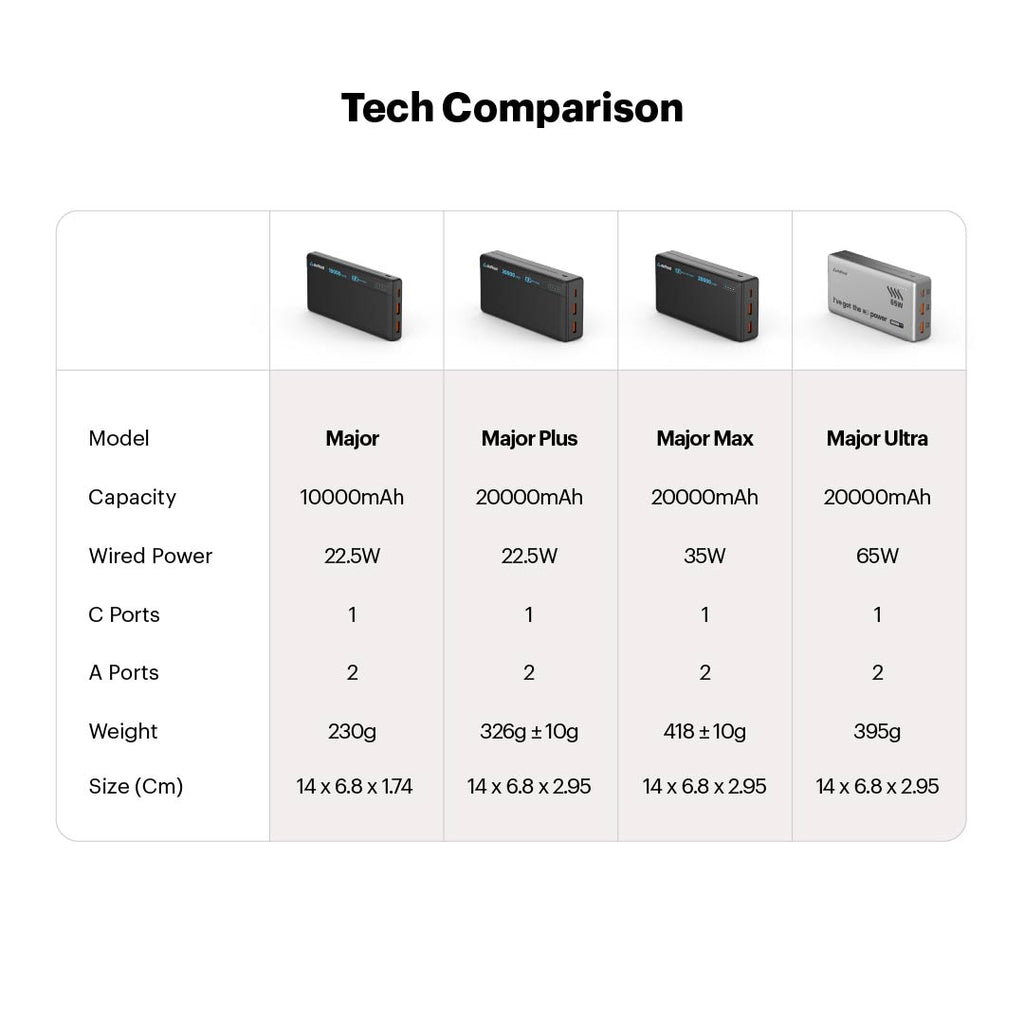 Major Max 20000mAh 35W PD PPS Powerbank