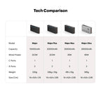 Major Plus 20000mAh 20W PD Powerbank