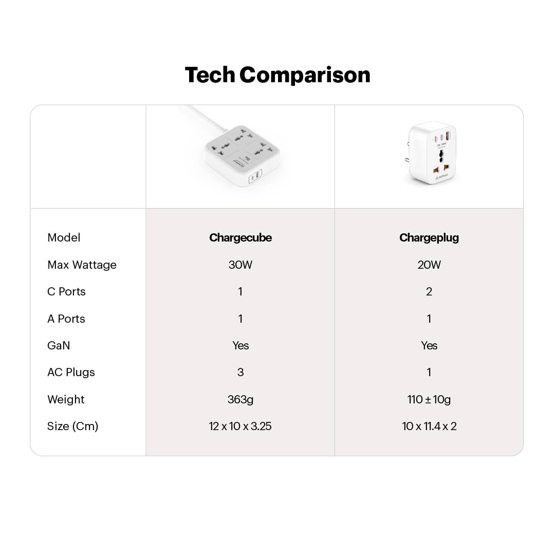 ChargePlug Mini Universal Multi Plug with 20W Gan Charger