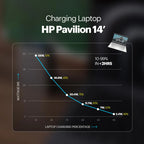 A promotional infographic for charging a laptop HP Pavilion 14, showing a line chart of laptop charging wattage decreasing as the percentage approaches 100%. The chart includes text such as 'Charging Laptop HP Pavilion 14' and '10-99% IN <2HRS', with a small laptop illustration in the top right.