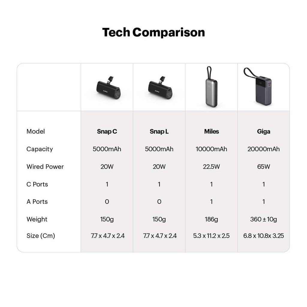 Giga smallest 65W 20000 mAh Powerbank With Built-in Type C Cable