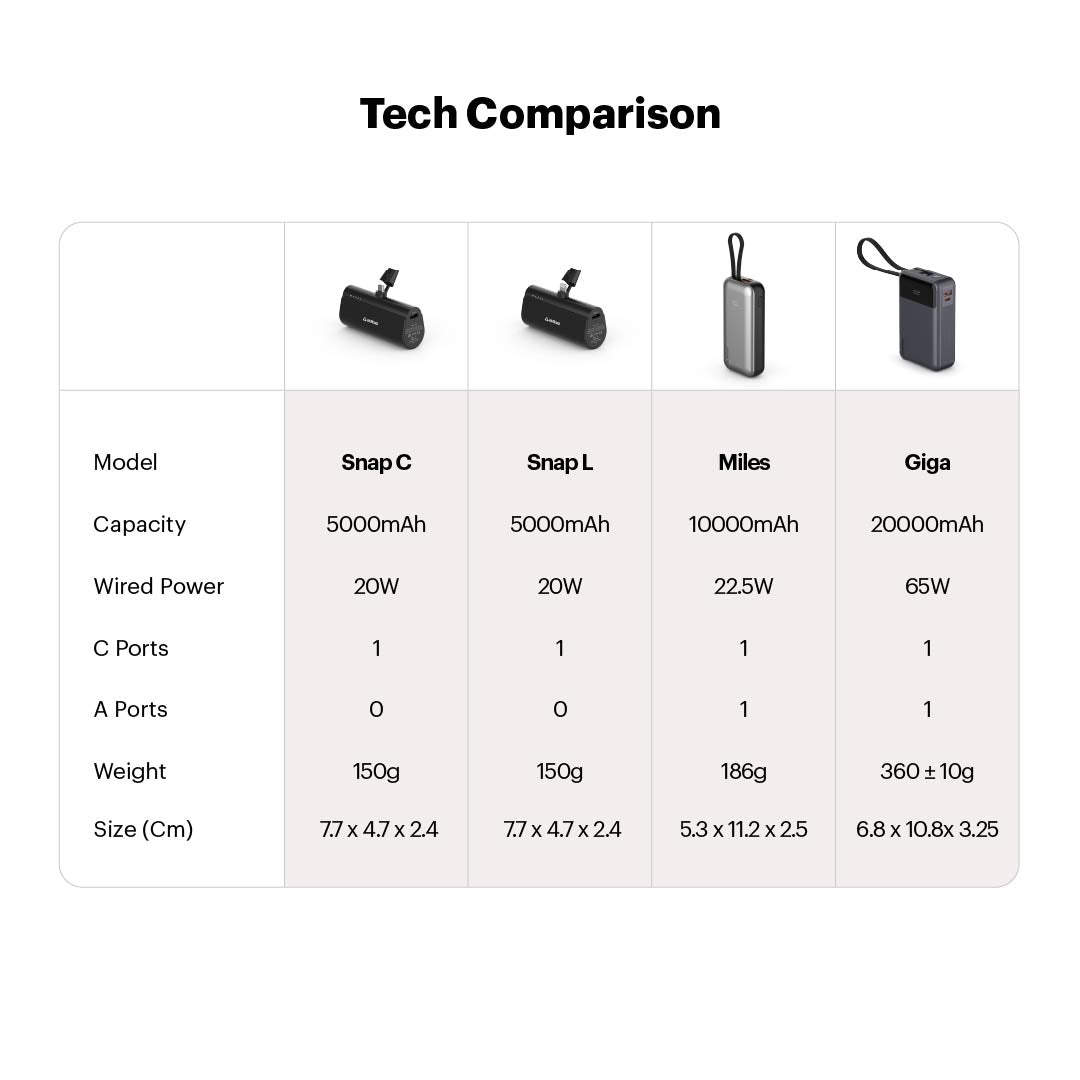 Giga smallest 65W 20000 mAh Powerbank With Built-in Type C Cable