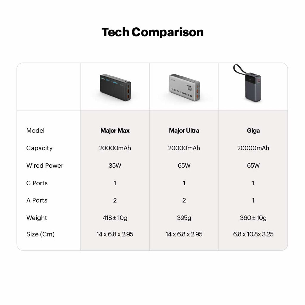 Giga smallest 65W 20000 mAh Powerbank With Built-in Type C Cable