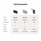 Giga smallest 65W 20000 mAh Powerbank With Built-in Type C Cable