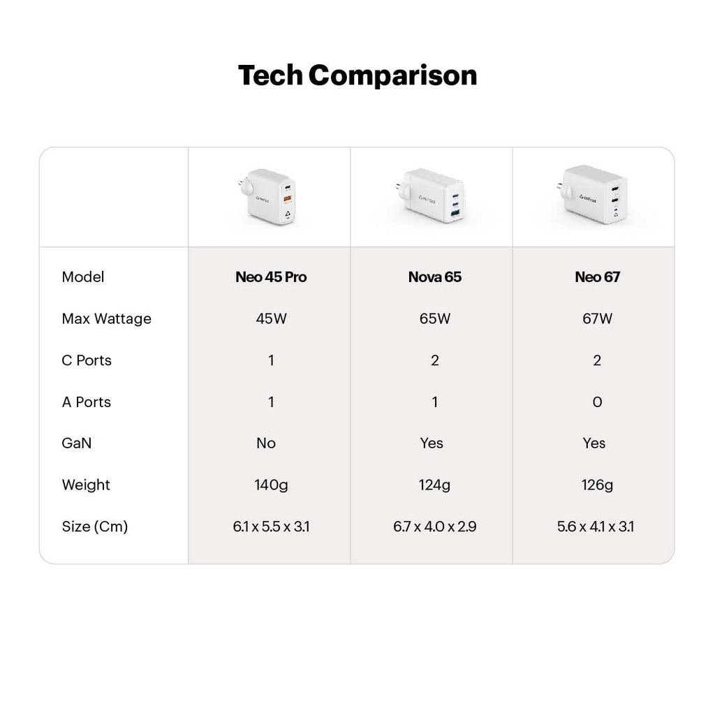 Neo 67W Dual Type C Port GaN Charger