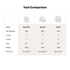 Nova 65W PD Multi Port 2 Type C & 1 USB A GaN Charger
