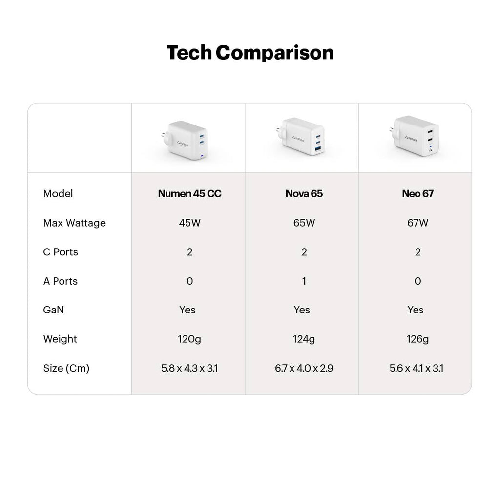 Numen 45W Dual Type-C Gan Fast Charger