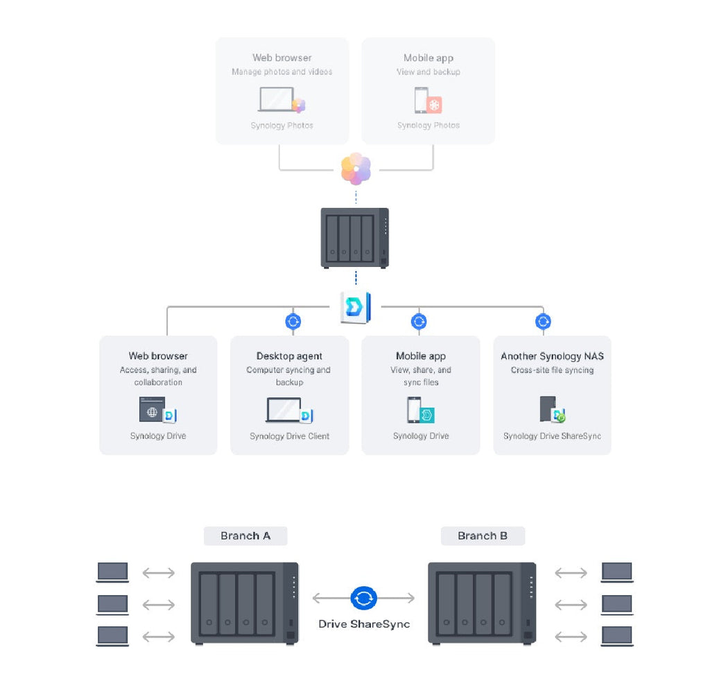 Synology DS925+ NAS with 4x 4TB HAT3300 Drives 16TB RAID 5 Bundle Remote Installation & Support